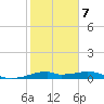 Port Bolivar tide chart for Saturday, February 7, 2026