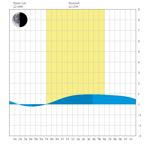 Port Bolivar tide chart for Monday, February 9, 2026