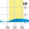 Port Bolivar tide chart for Tuesday, March 10, 2026
