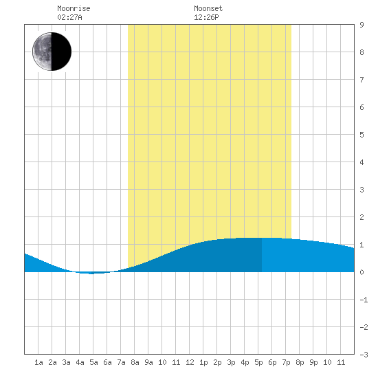 Port Bolivar tide chart for Wednesday, March 11, 2026
