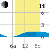 Port Bolivar tide chart for Wednesday, March 11, 2026