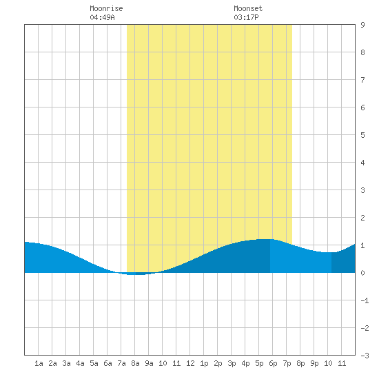 Port Bolivar tide chart for Saturday, March 14, 2026