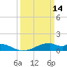 Port Bolivar tide chart for Saturday, March 14, 2026
