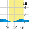 Port Bolivar tide chart for Monday, March 16, 2026