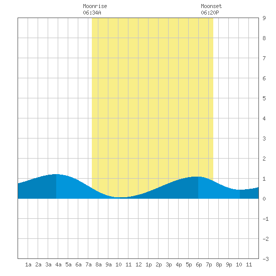 Port Bolivar tide chart for Tuesday, March 17, 2026