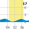 Port Bolivar tide chart for Tuesday, March 17, 2026