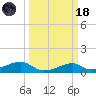 Port Bolivar tide chart for Wednesday, March 18, 2026