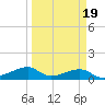 Port Bolivar tide chart for Thursday, March 19, 2026