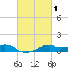 Port Bolivar tide chart for Sunday, March 1, 2026