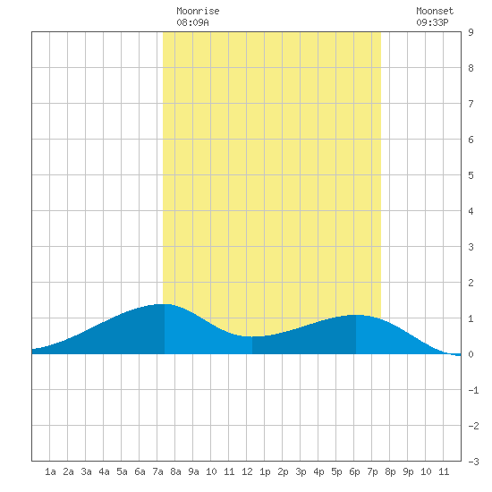 Port Bolivar tide chart for Friday, March 20, 2026