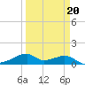 Port Bolivar tide chart for Friday, March 20, 2026