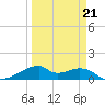 Port Bolivar tide chart for Saturday, March 21, 2026