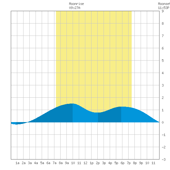 Port Bolivar tide chart for Sunday, March 22, 2026