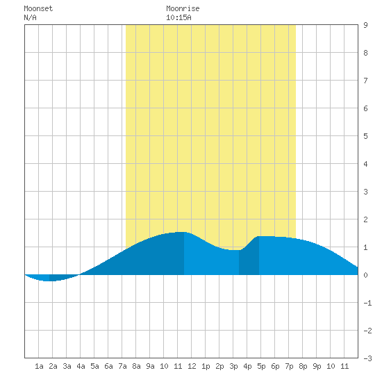 Port Bolivar tide chart for Monday, March 23, 2026