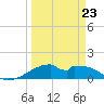 Port Bolivar tide chart for Monday, March 23, 2026