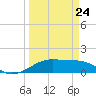 Port Bolivar tide chart for Tuesday, March 24, 2026