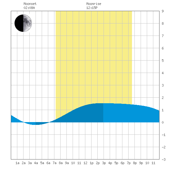Port Bolivar tide chart for Wednesday, March 25, 2026