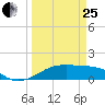 Port Bolivar tide chart for Wednesday, March 25, 2026