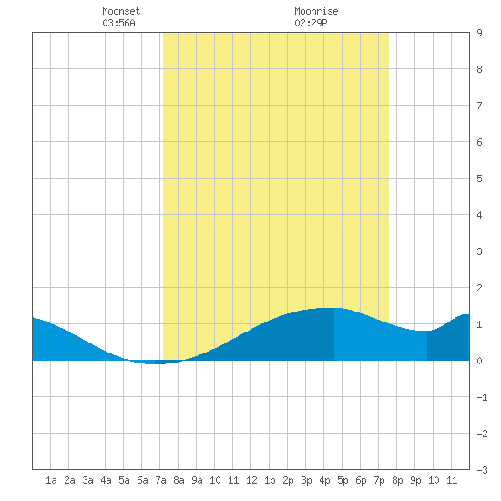 Port Bolivar tide chart for Friday, March 27, 2026
