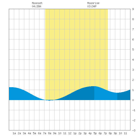 Port Bolivar tide chart for Saturday, March 28, 2026