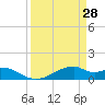 Port Bolivar tide chart for Saturday, March 28, 2026