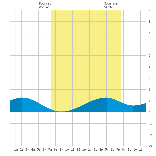 Port Bolivar tide chart for Sunday, March 29, 2026