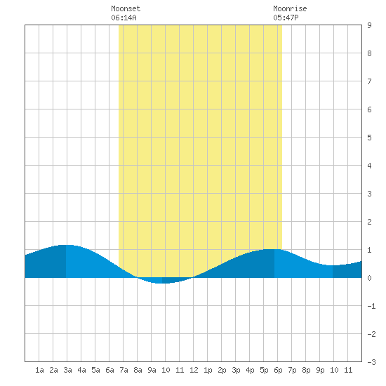 Port Bolivar tide chart for Monday, March 2, 2026