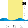 Port Bolivar tide chart for Monday, March 30, 2026
