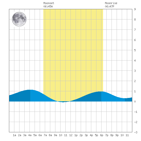 Port Bolivar tide chart for Tuesday, March 3, 2026