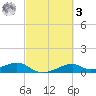 Port Bolivar tide chart for Tuesday, March 3, 2026