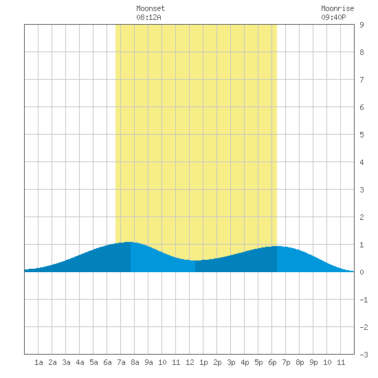 Port Bolivar tide chart for Friday, March 6, 2026