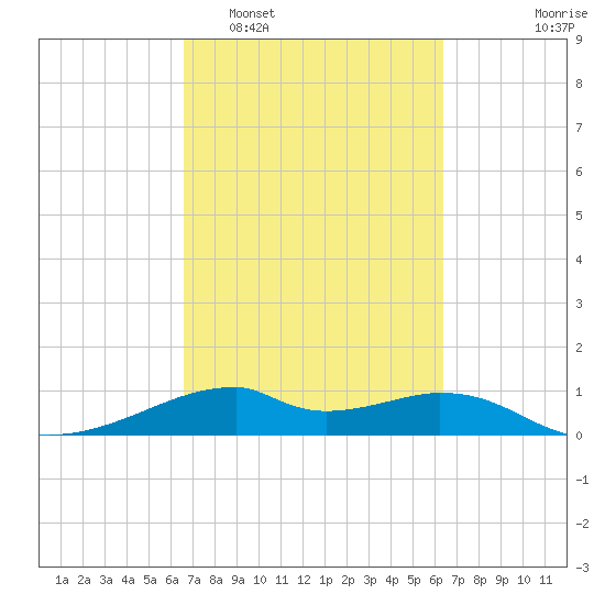 Port Bolivar tide chart for Saturday, March 7, 2026