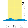 Port Bolivar tide chart for Saturday, March 7, 2026