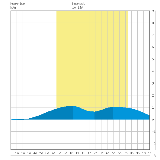 Port Bolivar tide chart for Sunday, March 8, 2026