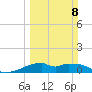 Port Bolivar tide chart for Sunday, March 8, 2026