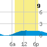 Port Bolivar tide chart for Monday, March 9, 2026