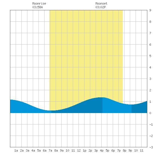 Port Bolivar tide chart for Sunday, April 12, 2026