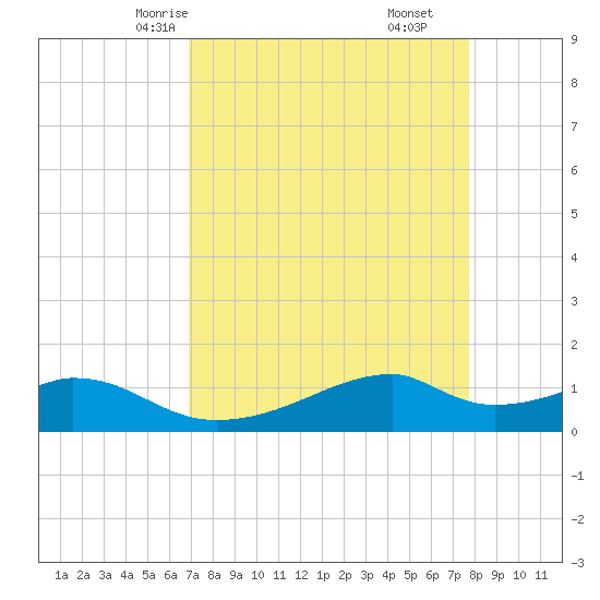 Port Bolivar tide chart for Monday, April 13, 2026
