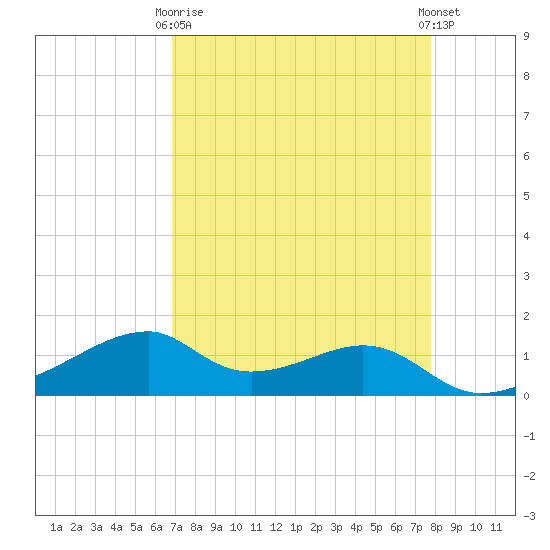 Port Bolivar tide chart for Thursday, April 16, 2026