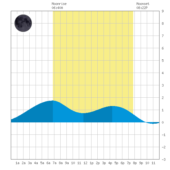 Port Bolivar tide chart for Friday, April 17, 2026