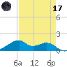 Port Bolivar tide chart for Friday, April 17, 2026
