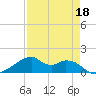 Port Bolivar tide chart for Saturday, April 18, 2026