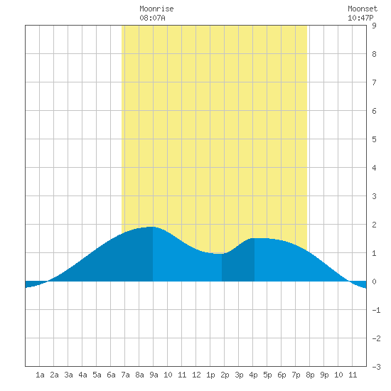 Port Bolivar tide chart for Sunday, April 19, 2026