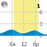 Port Bolivar tide chart for Wednesday, April 1, 2026