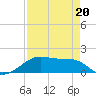 Port Bolivar tide chart for Monday, April 20, 2026