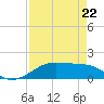 Port Bolivar tide chart for Wednesday, April 22, 2026