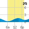 Port Bolivar tide chart for Saturday, April 25, 2026