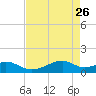 Port Bolivar tide chart for Sunday, April 26, 2026