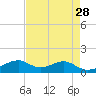Port Bolivar tide chart for Tuesday, April 28, 2026