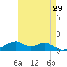 Port Bolivar tide chart for Wednesday, April 29, 2026
